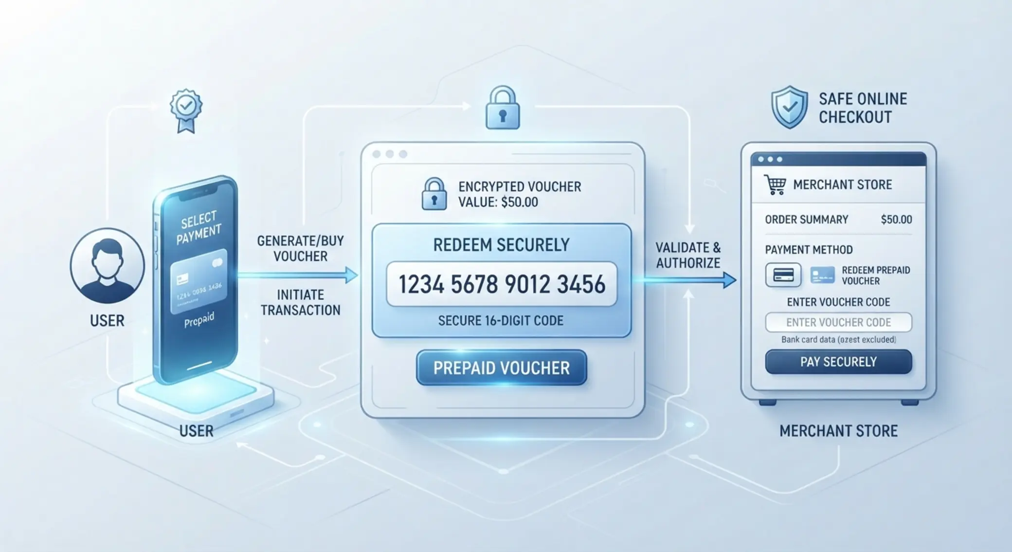 Schemat działania paysafecard od użytkownika do bezpiecznej płatności online